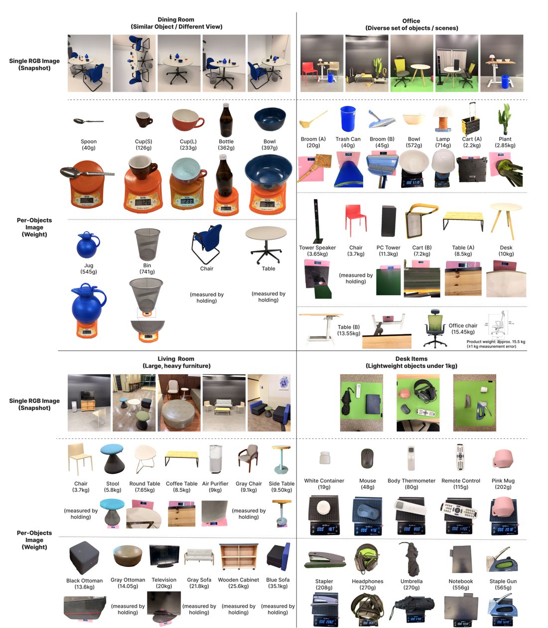 Real captured dataset: four scene categories with per-object ground-truth mass